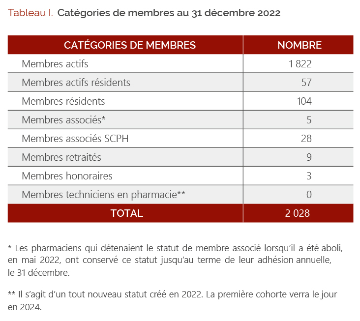 Catégories de membres au 31 décembre 2022