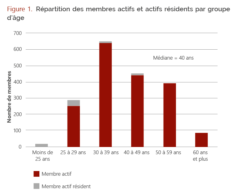Répartition des membres actifs et actifs résidents par groupe d’âge