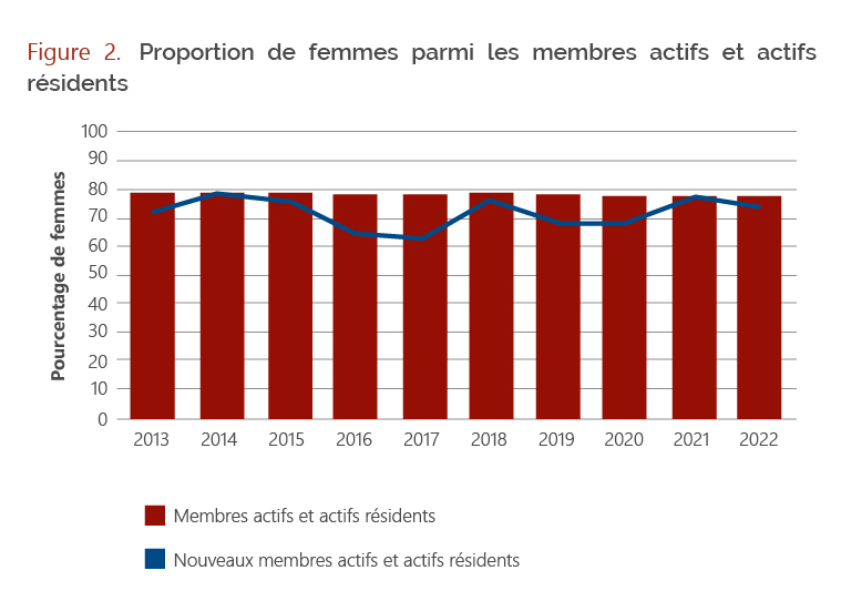 Proportion de femmes parmi les membres actifs et actifs résidents